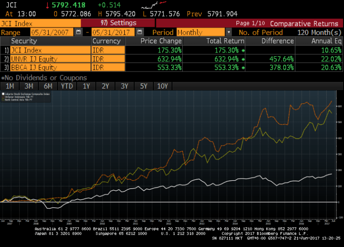 imbal hasil 2007 2017