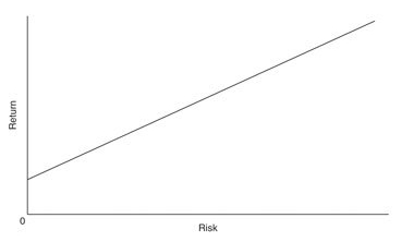 risk return